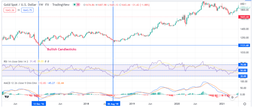 Chart Showing RSI and MACD Sell Setup