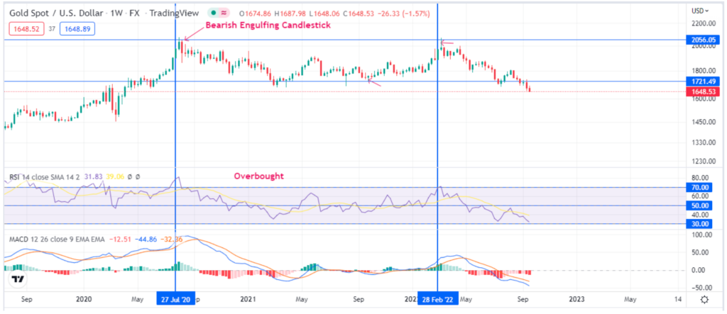 Chart Showing RSI and MACD Sell Setup