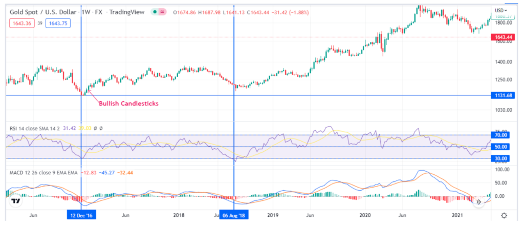 Chart Showing RSI and MACD Buy Setup