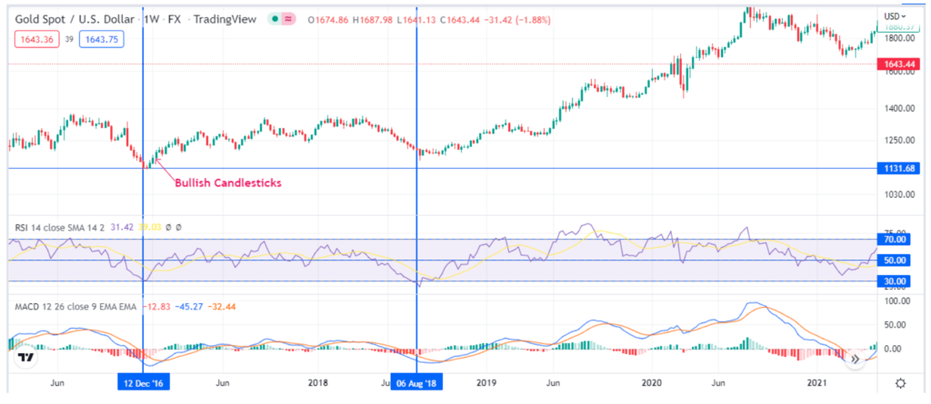 Chart Showing RSI Divergence Setup