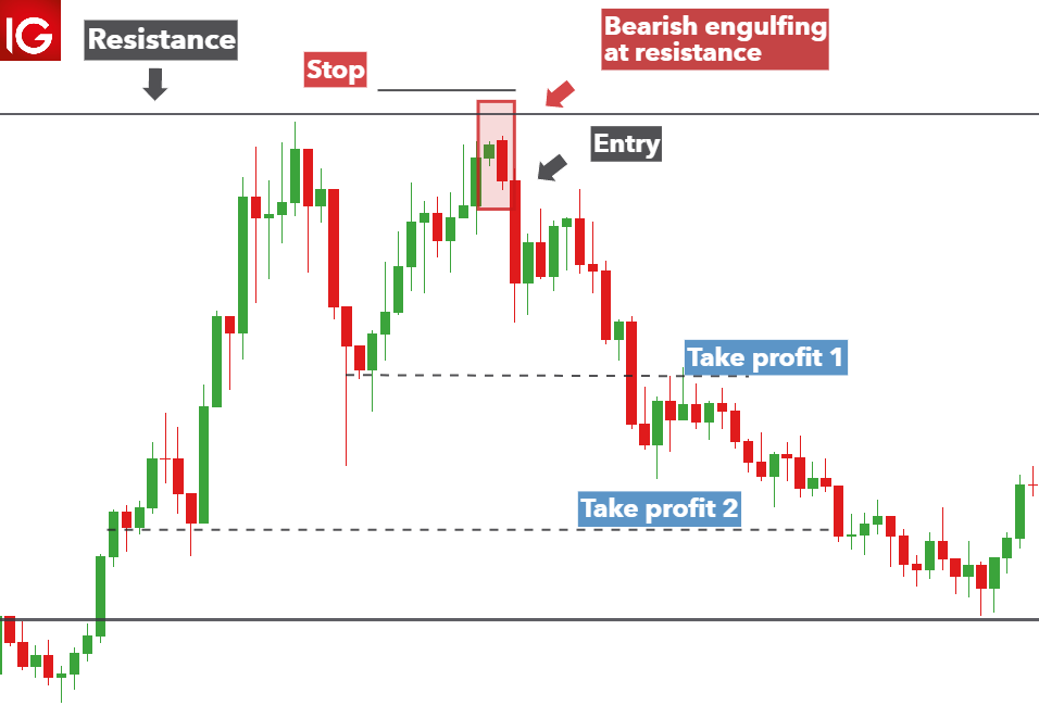 Chart Showing Bearish Engulfing Pattern
