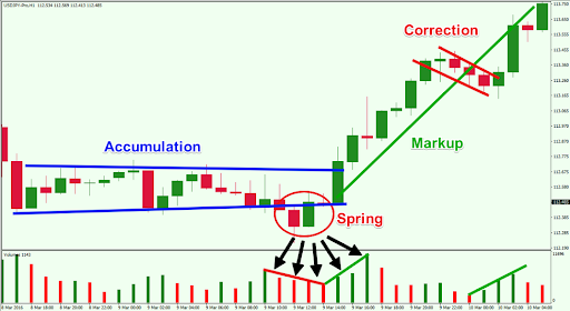 Chart Showing Wyckoff Price Trading Strategy: Volume Levels