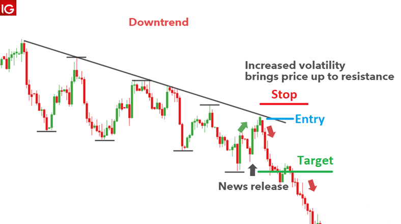 Trend following strategy