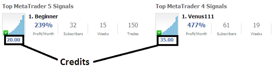 Credits Required To Subscribe to a XAUUSD Signal