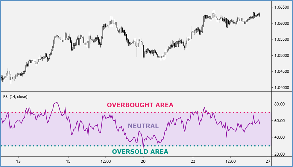 Relative Strength Index