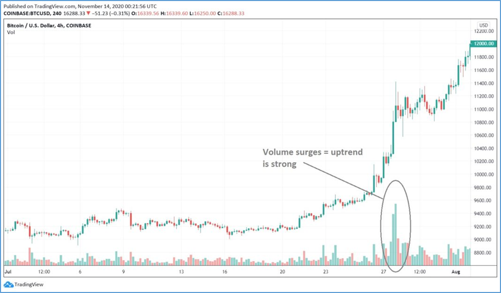 Volume in Swing Trading